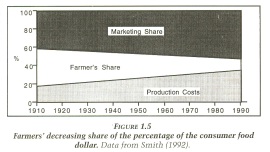 farmer's percentage of the food dollar